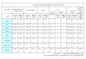جدول شهریه سال تحصیلی 95-94 در مقاطع مختلف تحصیلی