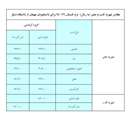 میزان شهریه ترم تابستان 96 برای دانشجویان مهمان